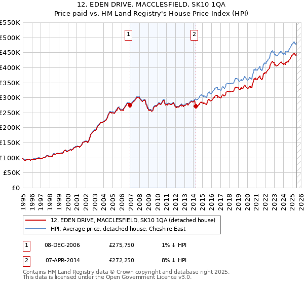 12, EDEN DRIVE, MACCLESFIELD, SK10 1QA: Price paid vs HM Land Registry's House Price Index