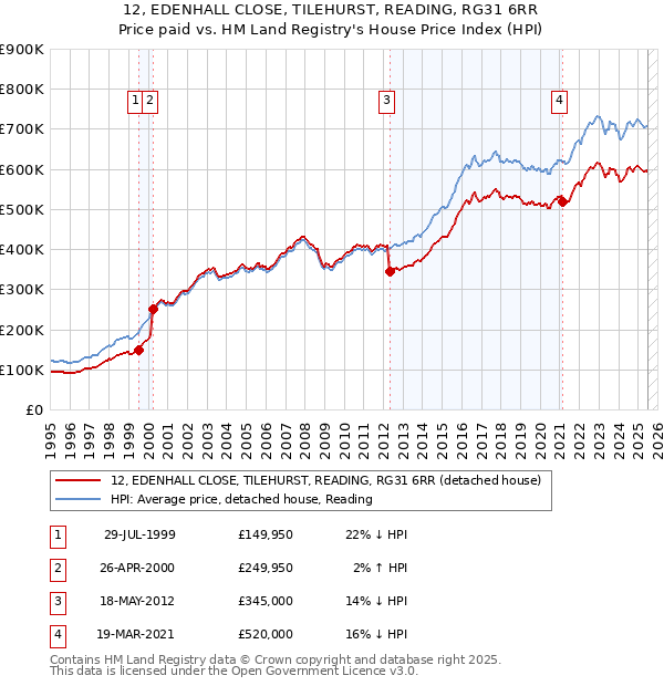 12, EDENHALL CLOSE, TILEHURST, READING, RG31 6RR: Price paid vs HM Land Registry's House Price Index