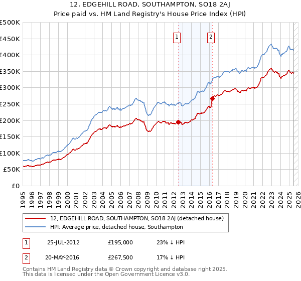 12, EDGEHILL ROAD, SOUTHAMPTON, SO18 2AJ: Price paid vs HM Land Registry's House Price Index