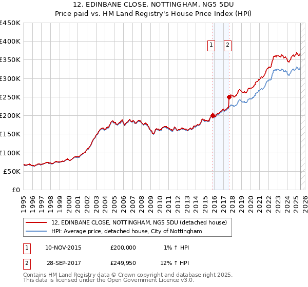 12, EDINBANE CLOSE, NOTTINGHAM, NG5 5DU: Price paid vs HM Land Registry's House Price Index
