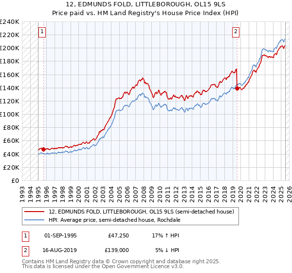 12, EDMUNDS FOLD, LITTLEBOROUGH, OL15 9LS: Price paid vs HM Land Registry's House Price Index