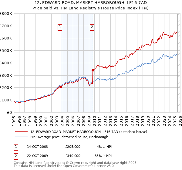 12, EDWARD ROAD, MARKET HARBOROUGH, LE16 7AD: Price paid vs HM Land Registry's House Price Index