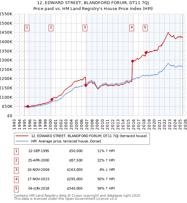12, EDWARD STREET, BLANDFORD FORUM, DT11 7QJ: Price paid vs HM Land Registry's House Price Index