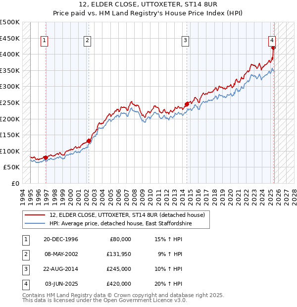 12, ELDER CLOSE, UTTOXETER, ST14 8UR: Price paid vs HM Land Registry's House Price Index