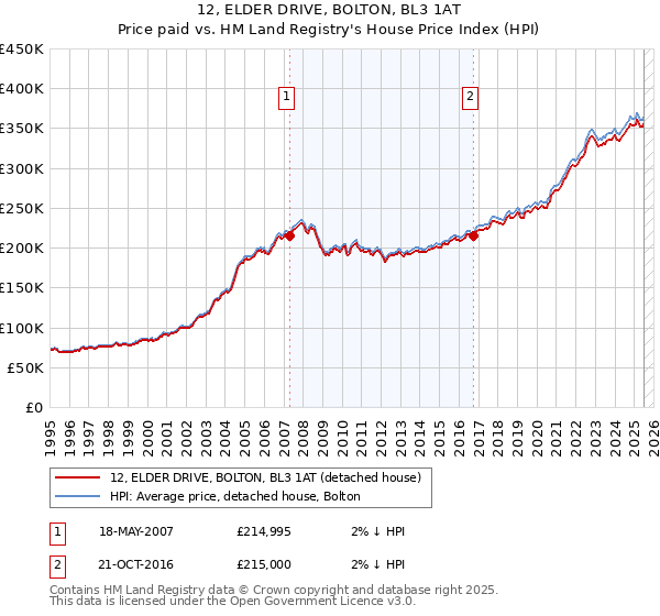12, ELDER DRIVE, BOLTON, BL3 1AT: Price paid vs HM Land Registry's House Price Index
