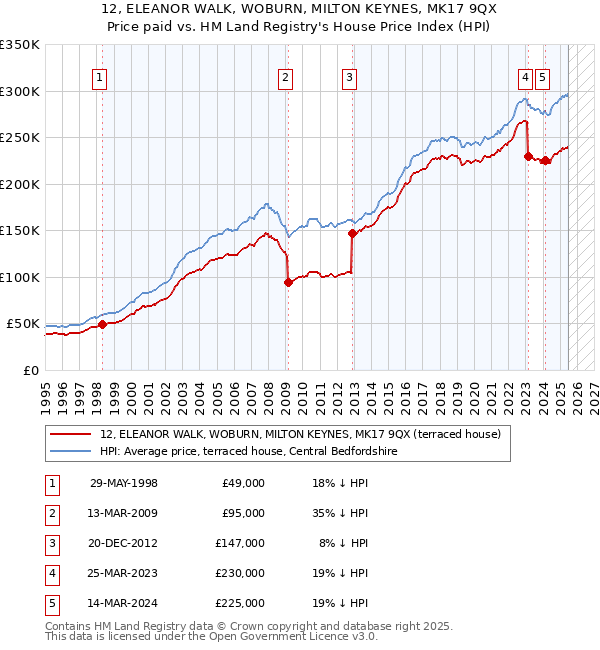 12, ELEANOR WALK, WOBURN, MILTON KEYNES, MK17 9QX: Price paid vs HM Land Registry's House Price Index