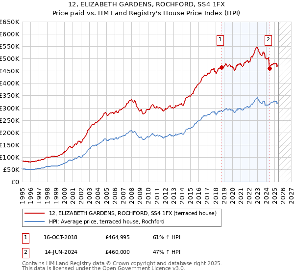 12, ELIZABETH GARDENS, ROCHFORD, SS4 1FX: Price paid vs HM Land Registry's House Price Index