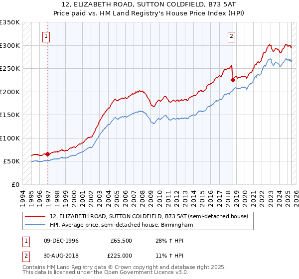 12, ELIZABETH ROAD, SUTTON COLDFIELD, B73 5AT: Price paid vs HM Land Registry's House Price Index