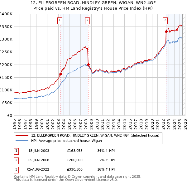 12, ELLERGREEN ROAD, HINDLEY GREEN, WIGAN, WN2 4GF: Price paid vs HM Land Registry's House Price Index