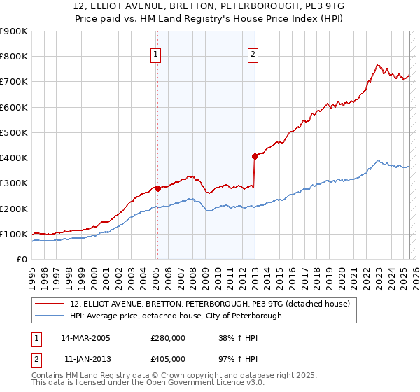 12, ELLIOT AVENUE, BRETTON, PETERBOROUGH, PE3 9TG: Price paid vs HM Land Registry's House Price Index