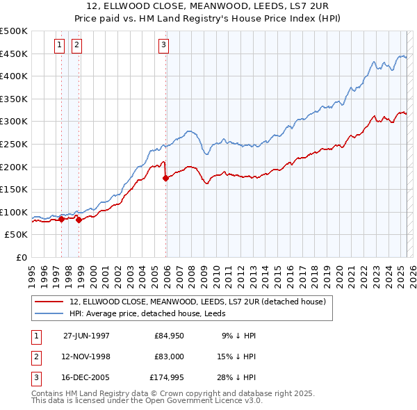 12, ELLWOOD CLOSE, MEANWOOD, LEEDS, LS7 2UR: Price paid vs HM Land Registry's House Price Index