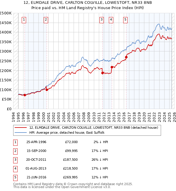 12, ELMDALE DRIVE, CARLTON COLVILLE, LOWESTOFT, NR33 8NB: Price paid vs HM Land Registry's House Price Index