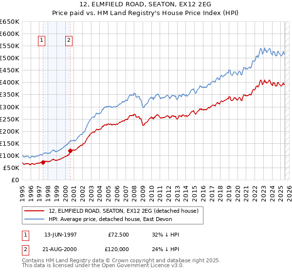 12, ELMFIELD ROAD, SEATON, EX12 2EG: Price paid vs HM Land Registry's House Price Index