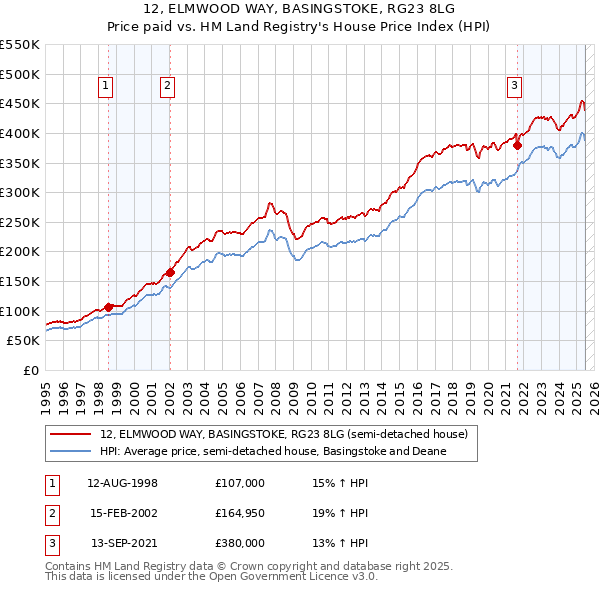 12, ELMWOOD WAY, BASINGSTOKE, RG23 8LG: Price paid vs HM Land Registry's House Price Index
