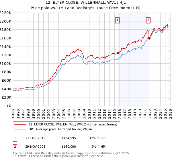 12, ELTER CLOSE, WILLENHALL, WV12 4JL: Price paid vs HM Land Registry's House Price Index