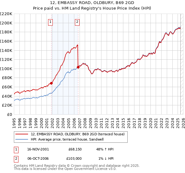 12, EMBASSY ROAD, OLDBURY, B69 2GD: Price paid vs HM Land Registry's House Price Index