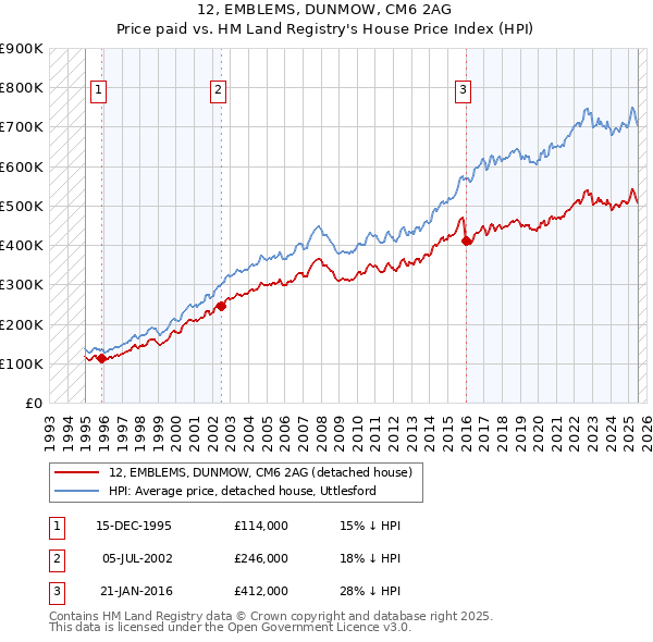 12, EMBLEMS, DUNMOW, CM6 2AG: Price paid vs HM Land Registry's House Price Index