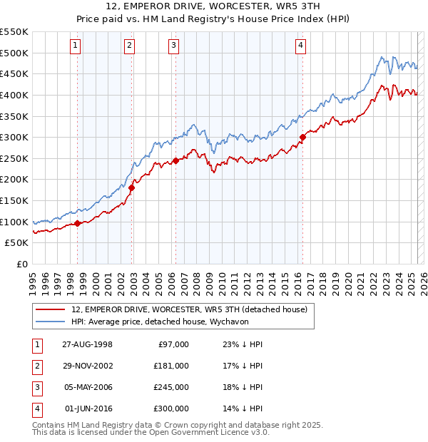 12, EMPEROR DRIVE, WORCESTER, WR5 3TH: Price paid vs HM Land Registry's House Price Index