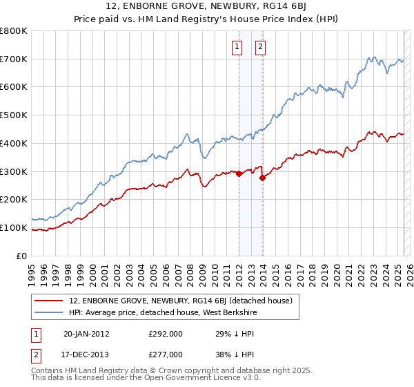 12, ENBORNE GROVE, NEWBURY, RG14 6BJ: Price paid vs HM Land Registry's House Price Index