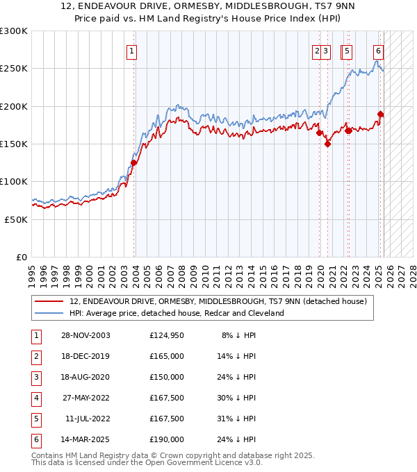 12, ENDEAVOUR DRIVE, ORMESBY, MIDDLESBROUGH, TS7 9NN: Price paid vs HM Land Registry's House Price Index