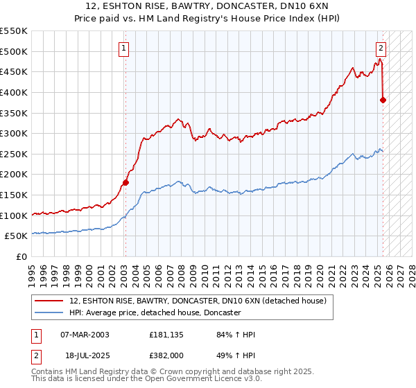 12, ESHTON RISE, BAWTRY, DONCASTER, DN10 6XN: Price paid vs HM Land Registry's House Price Index