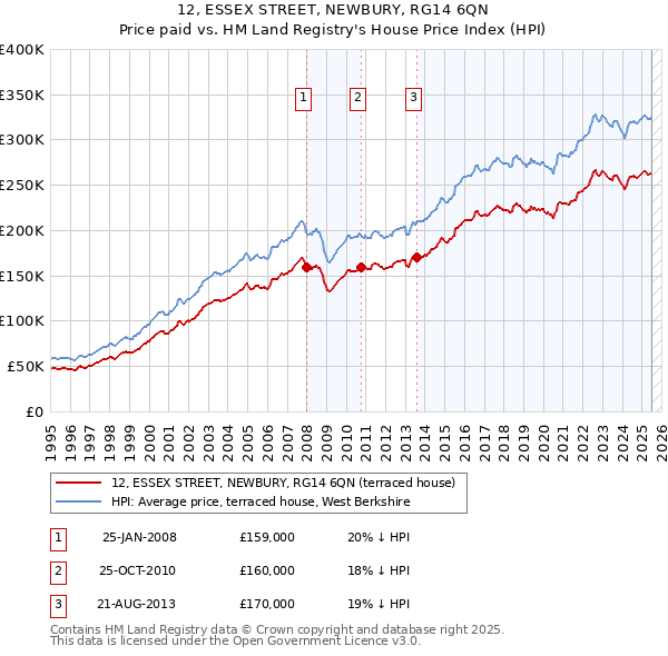 12, ESSEX STREET, NEWBURY, RG14 6QN: Price paid vs HM Land Registry's House Price Index