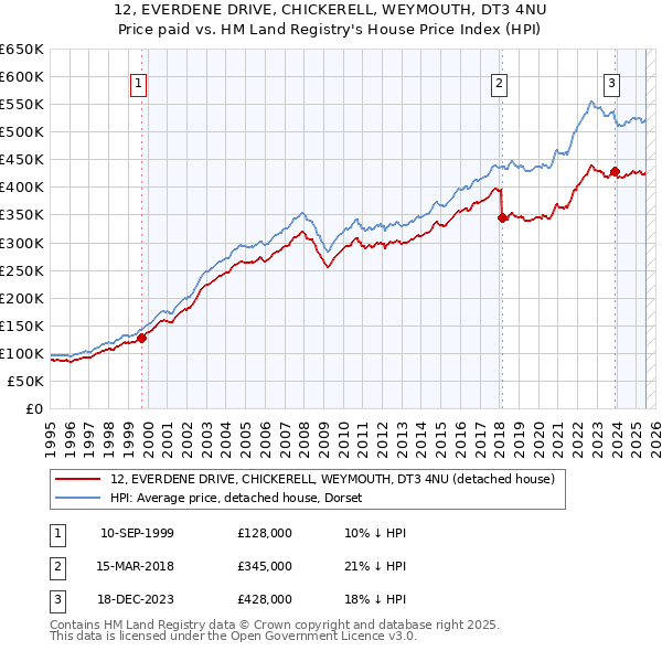 12, EVERDENE DRIVE, CHICKERELL, WEYMOUTH, DT3 4NU: Price paid vs HM Land Registry's House Price Index