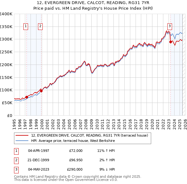12, EVERGREEN DRIVE, CALCOT, READING, RG31 7YR: Price paid vs HM Land Registry's House Price Index