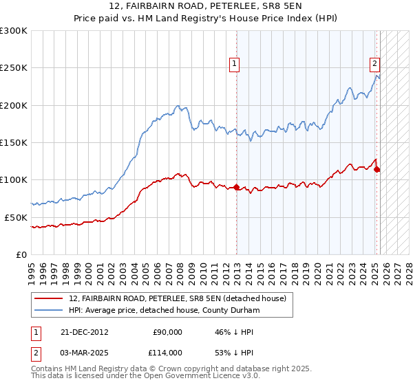 12, FAIRBAIRN ROAD, PETERLEE, SR8 5EN: Price paid vs HM Land Registry's House Price Index