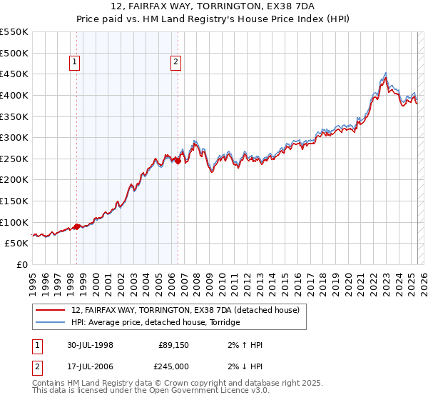 12, FAIRFAX WAY, TORRINGTON, EX38 7DA: Price paid vs HM Land Registry's House Price Index