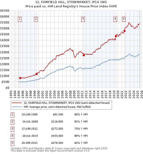 12, FAIRFIELD HILL, STOWMARKET, IP14 1NG: Price paid vs HM Land Registry's House Price Index