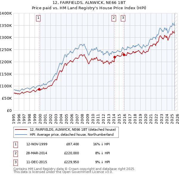 12, FAIRFIELDS, ALNWICK, NE66 1BT: Price paid vs HM Land Registry's House Price Index