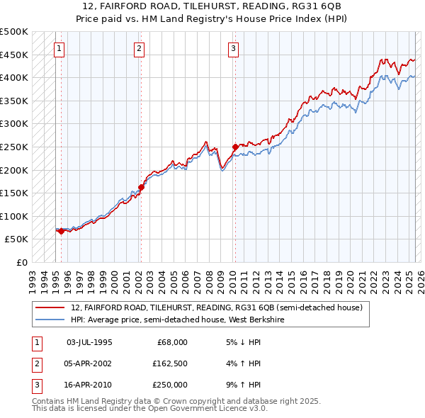 12, FAIRFORD ROAD, TILEHURST, READING, RG31 6QB: Price paid vs HM Land Registry's House Price Index