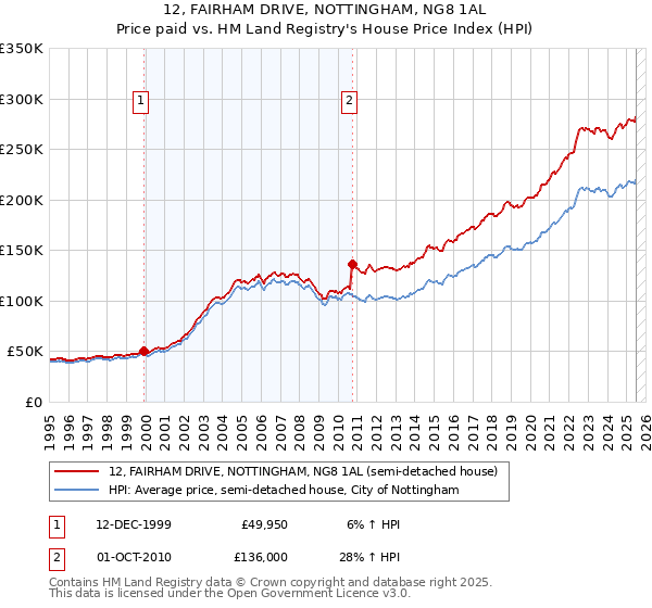 12, FAIRHAM DRIVE, NOTTINGHAM, NG8 1AL: Price paid vs HM Land Registry's House Price Index