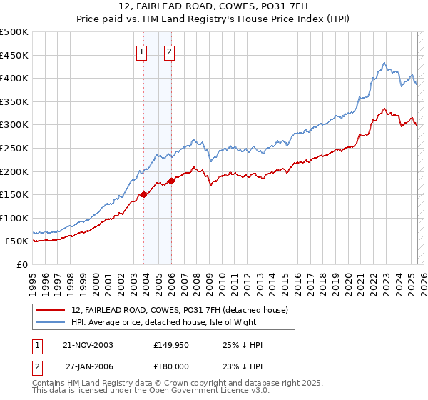 12, FAIRLEAD ROAD, COWES, PO31 7FH: Price paid vs HM Land Registry's House Price Index
