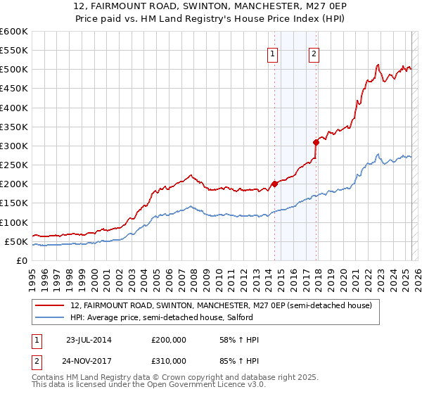 12, FAIRMOUNT ROAD, SWINTON, MANCHESTER, M27 0EP: Price paid vs HM Land Registry's House Price Index