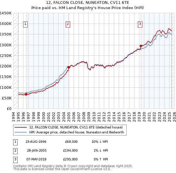 12, FALCON CLOSE, NUNEATON, CV11 6TE: Price paid vs HM Land Registry's House Price Index