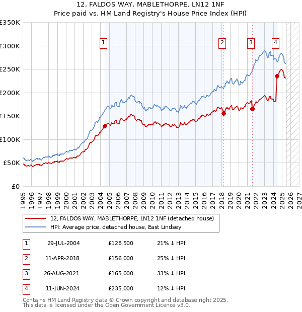 12, FALDOS WAY, MABLETHORPE, LN12 1NF: Price paid vs HM Land Registry's House Price Index