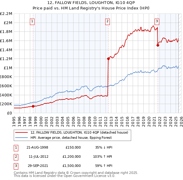 12, FALLOW FIELDS, LOUGHTON, IG10 4QP: Price paid vs HM Land Registry's House Price Index