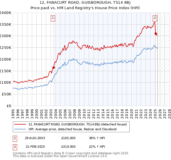 12, FANACURT ROAD, GUISBOROUGH, TS14 8BJ: Price paid vs HM Land Registry's House Price Index