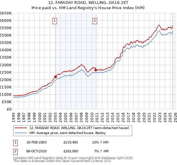 12, FARADAY ROAD, WELLING, DA16 2ET: Price paid vs HM Land Registry's House Price Index