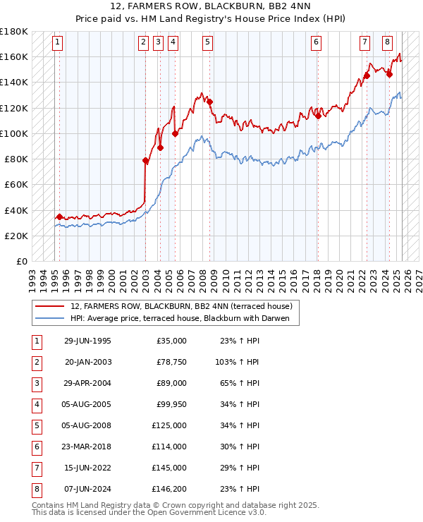 12, FARMERS ROW, BLACKBURN, BB2 4NN: Price paid vs HM Land Registry's House Price Index