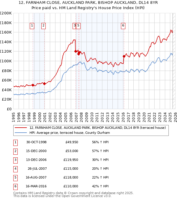 12, FARNHAM CLOSE, AUCKLAND PARK, BISHOP AUCKLAND, DL14 8YR: Price paid vs HM Land Registry's House Price Index