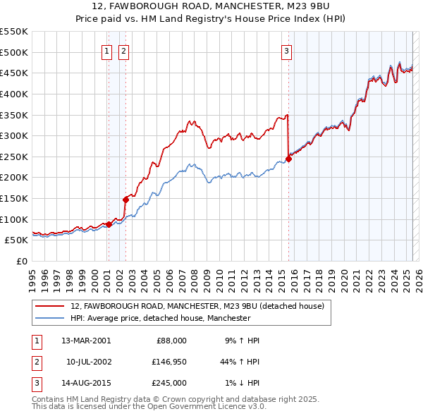 12, FAWBOROUGH ROAD, MANCHESTER, M23 9BU: Price paid vs HM Land Registry's House Price Index