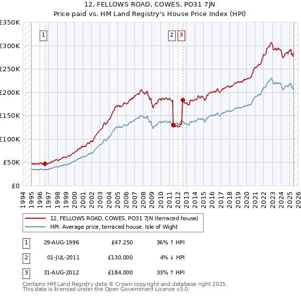 12, FELLOWS ROAD, COWES, PO31 7JN: Price paid vs HM Land Registry's House Price Index