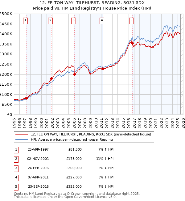 12, FELTON WAY, TILEHURST, READING, RG31 5DX: Price paid vs HM Land Registry's House Price Index
