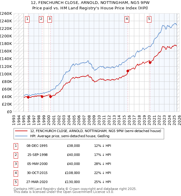 12, FENCHURCH CLOSE, ARNOLD, NOTTINGHAM, NG5 9PW: Price paid vs HM Land Registry's House Price Index