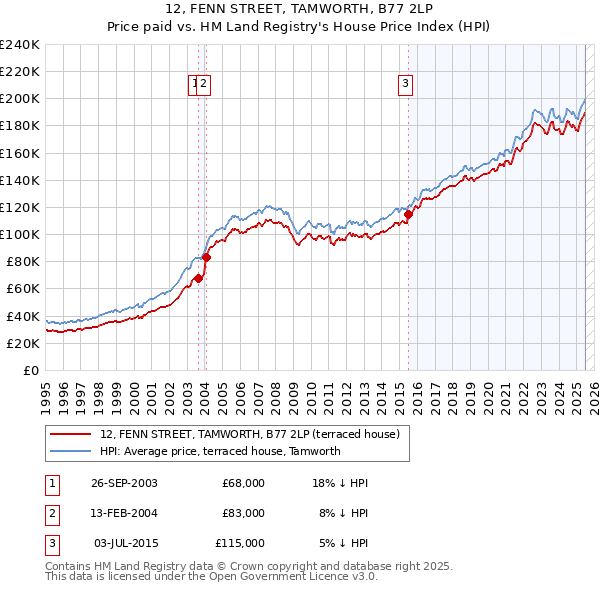 12, FENN STREET, TAMWORTH, B77 2LP: Price paid vs HM Land Registry's House Price Index