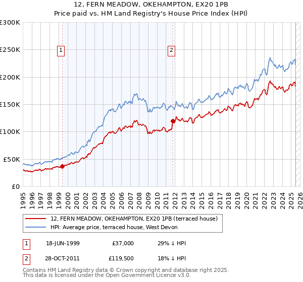 12, FERN MEADOW, OKEHAMPTON, EX20 1PB: Price paid vs HM Land Registry's House Price Index