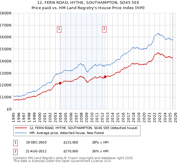 12, FERN ROAD, HYTHE, SOUTHAMPTON, SO45 5EE: Price paid vs HM Land Registry's House Price Index